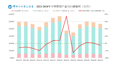 2024年前7月照明行业出口快报